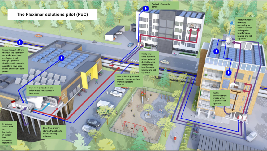 The Fleximar solutions pilot: connected buildings share solar electricity, heat pumps, recovered waste heat and district heating.
